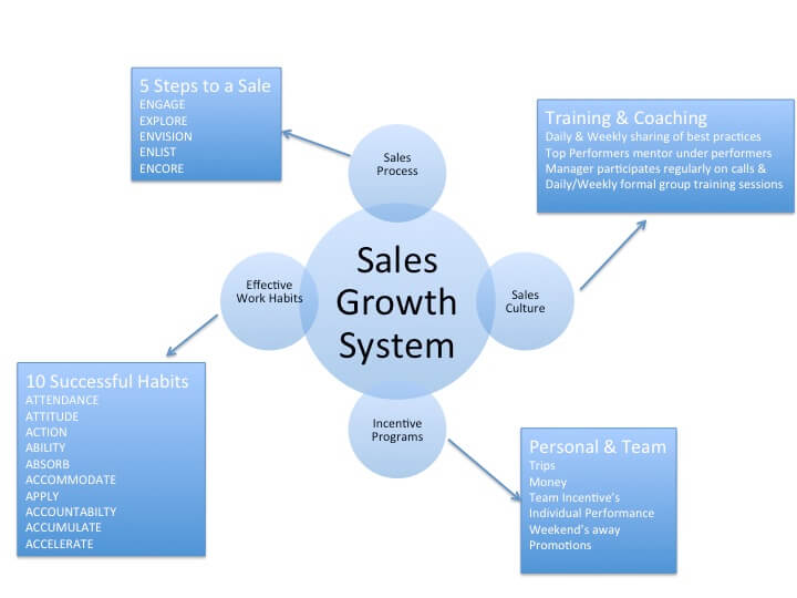 Read more about the article The Ultimate Sales Growth System